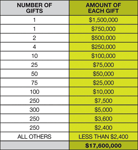 Gift Chart